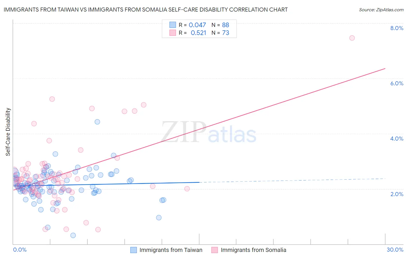 Immigrants from Taiwan vs Immigrants from Somalia Self-Care Disability