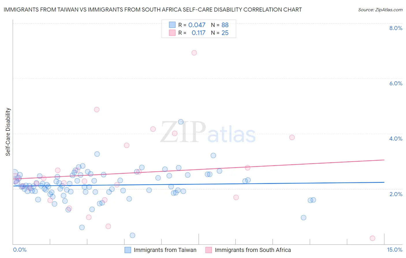 Immigrants from Taiwan vs Immigrants from South Africa Self-Care Disability