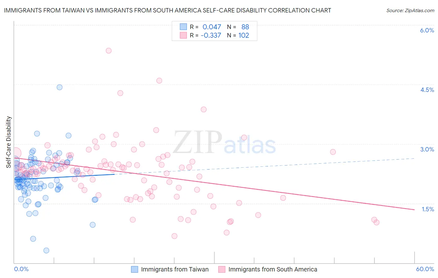 Immigrants from Taiwan vs Immigrants from South America Self-Care Disability