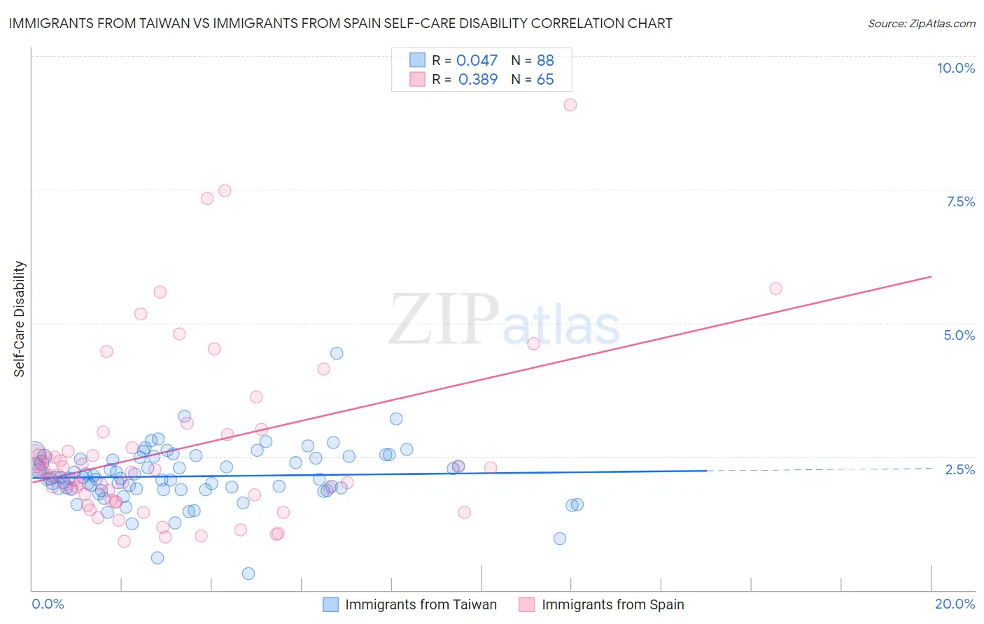 Immigrants from Taiwan vs Immigrants from Spain Self-Care Disability