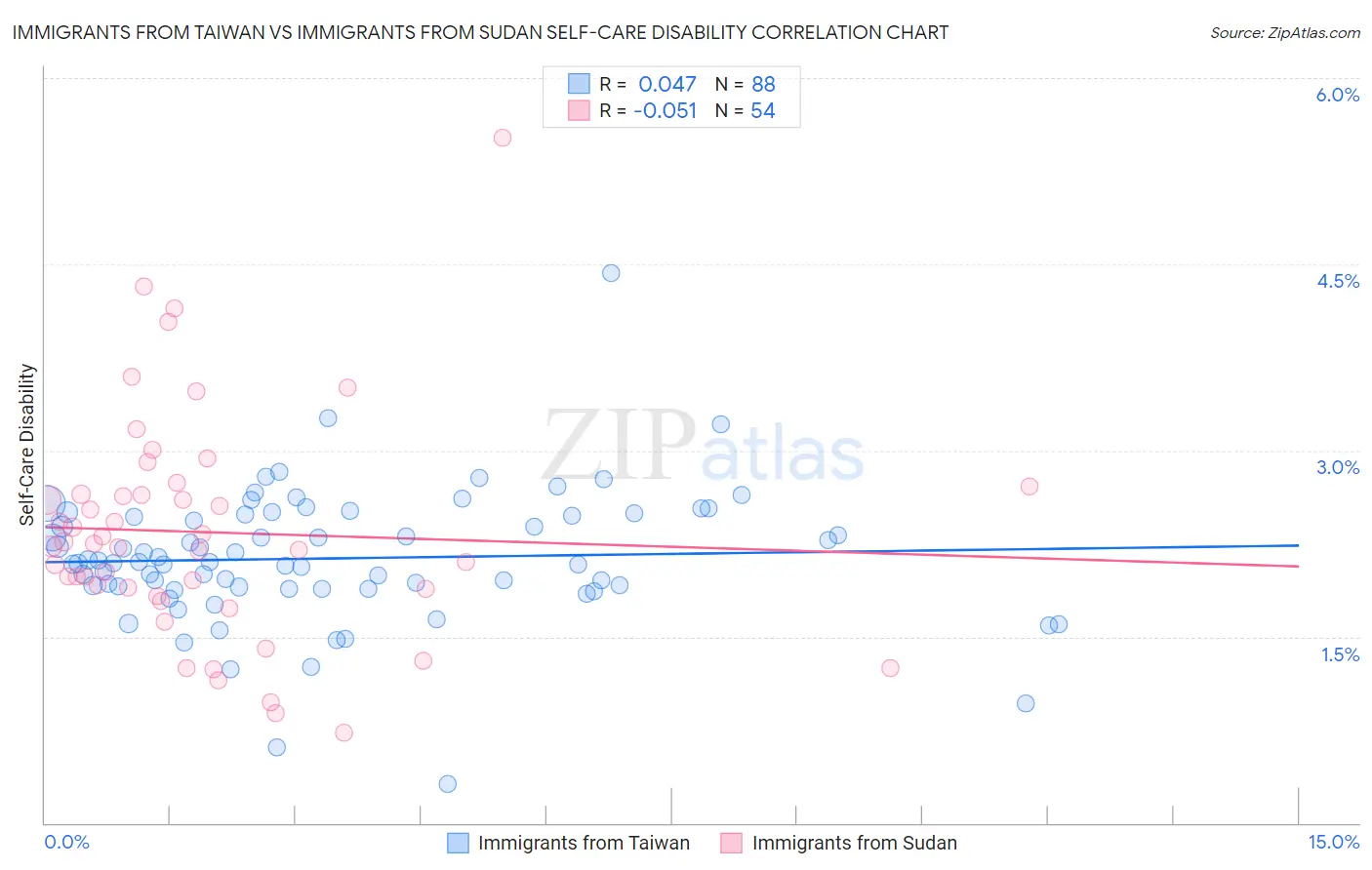 Immigrants from Taiwan vs Immigrants from Sudan Self-Care Disability