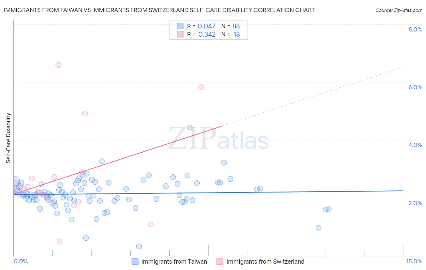 Immigrants from Taiwan vs Immigrants from Switzerland Self-Care Disability