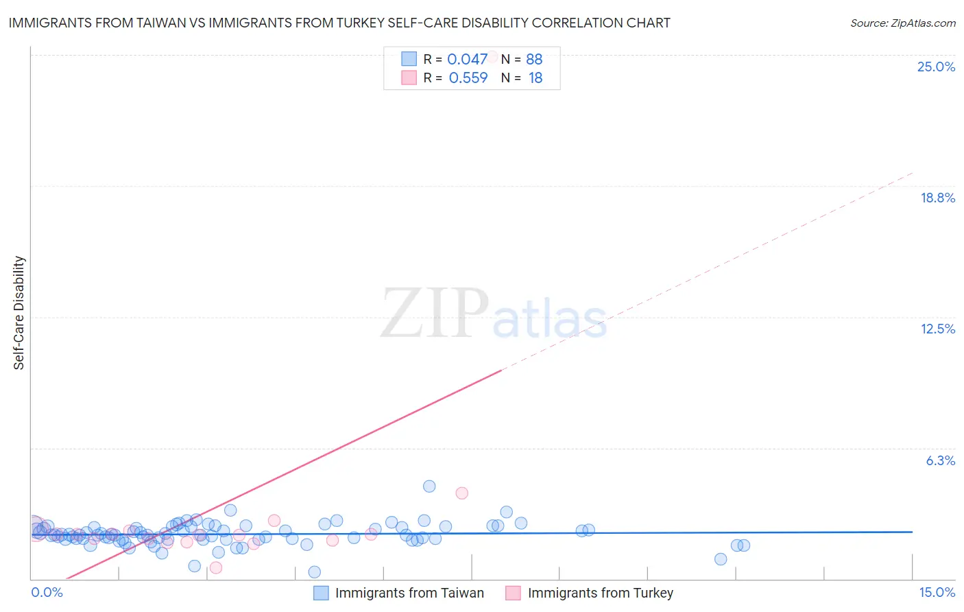 Immigrants from Taiwan vs Immigrants from Turkey Self-Care Disability