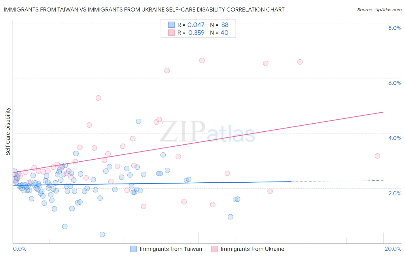 Immigrants from Taiwan vs Immigrants from Ukraine Self-Care Disability