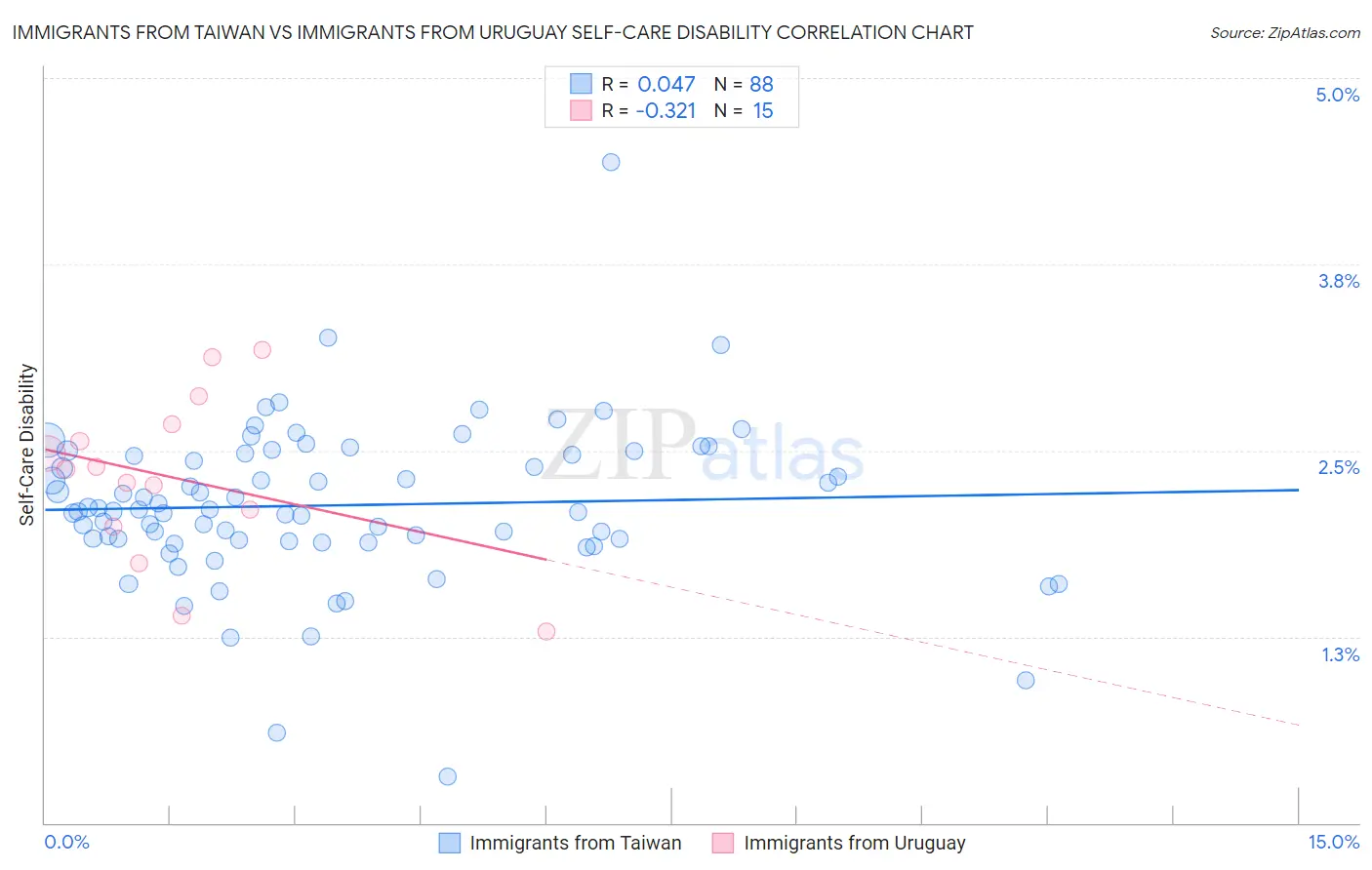 Immigrants from Taiwan vs Immigrants from Uruguay Self-Care Disability