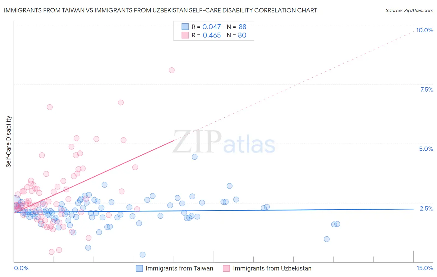 Immigrants from Taiwan vs Immigrants from Uzbekistan Self-Care Disability