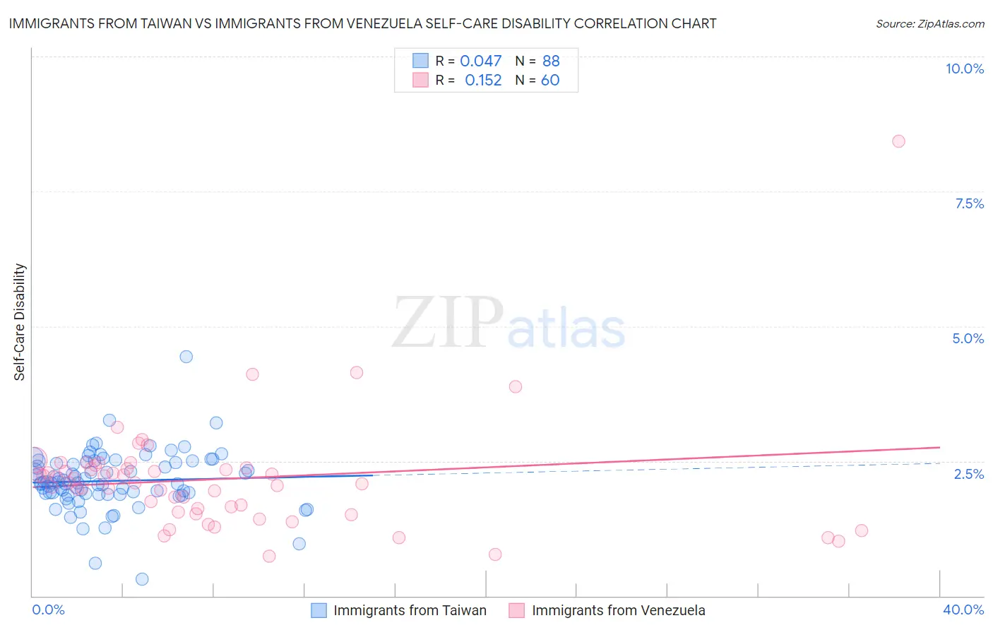 Immigrants from Taiwan vs Immigrants from Venezuela Self-Care Disability