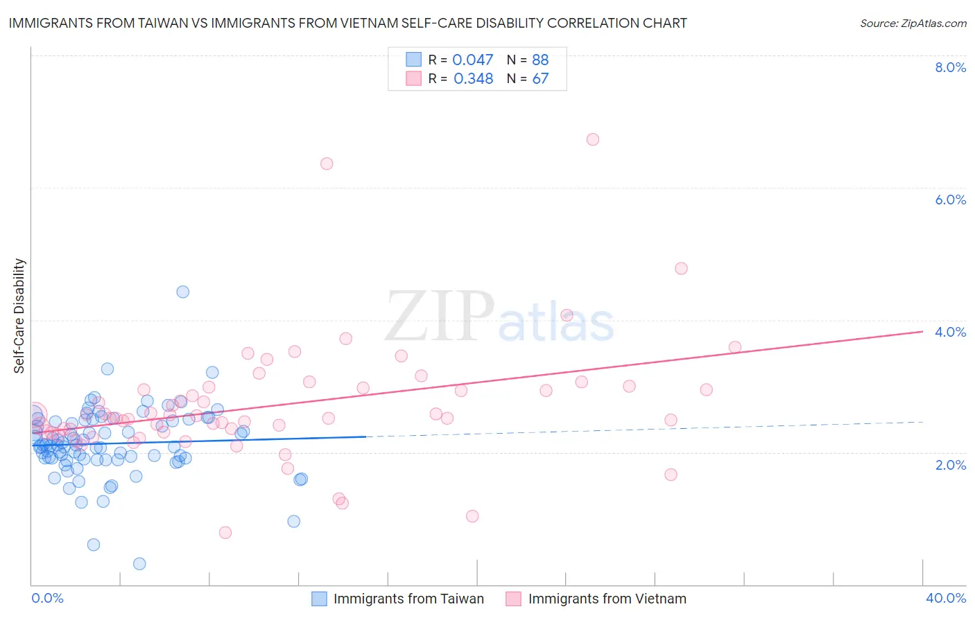 Immigrants from Taiwan vs Immigrants from Vietnam Self-Care Disability