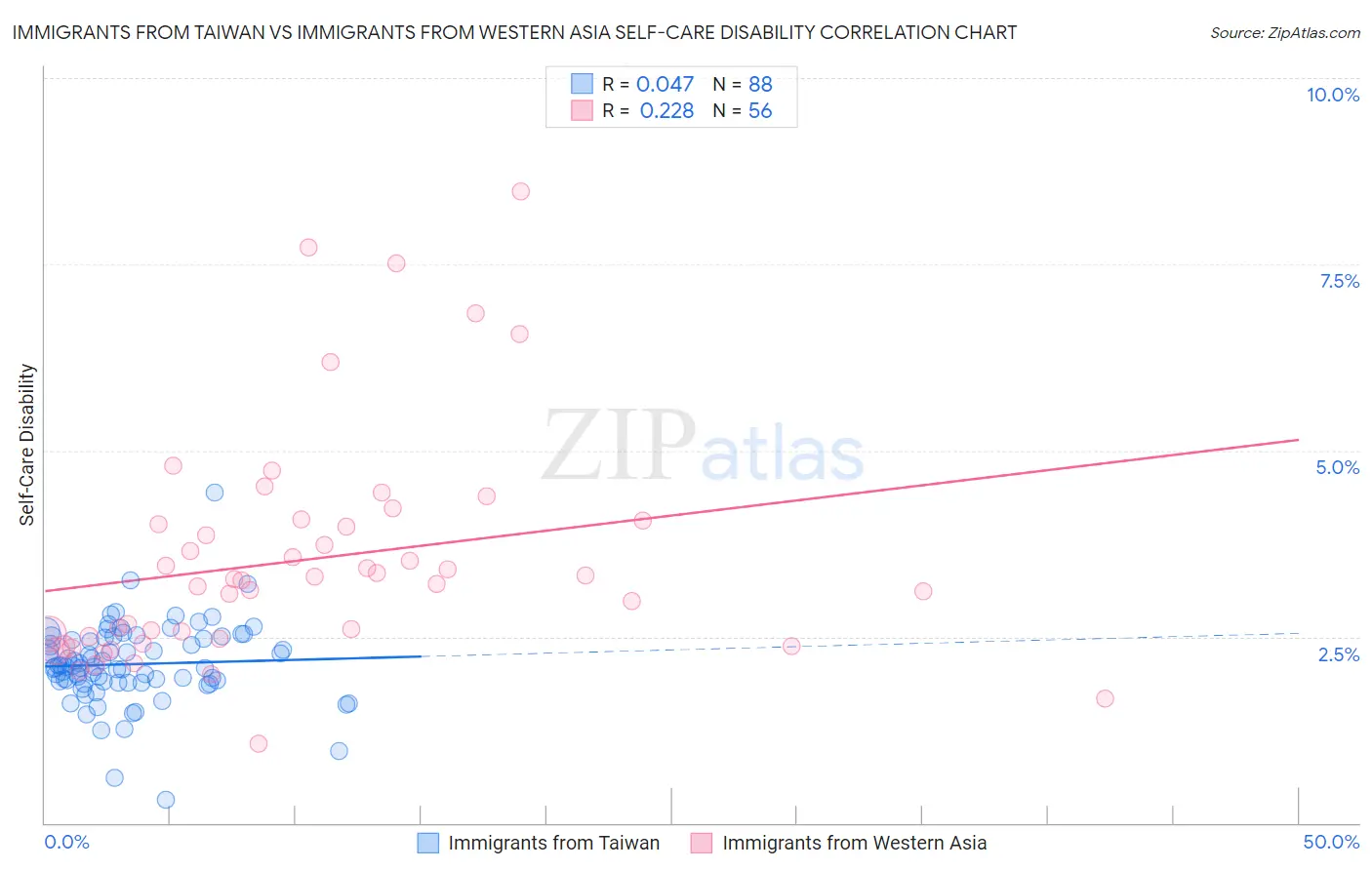 Immigrants from Taiwan vs Immigrants from Western Asia Self-Care Disability