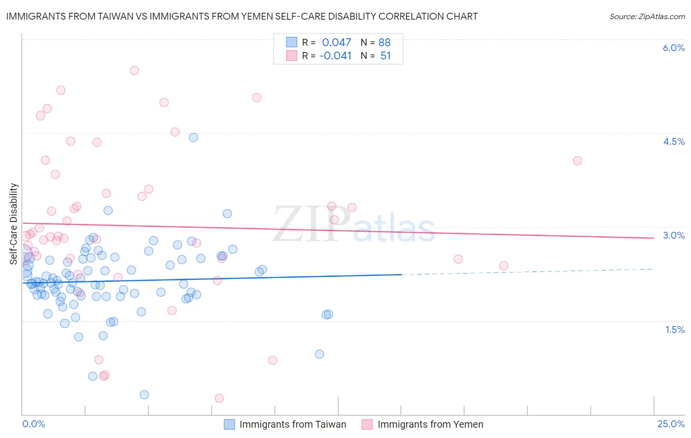 Immigrants from Taiwan vs Immigrants from Yemen Self-Care Disability