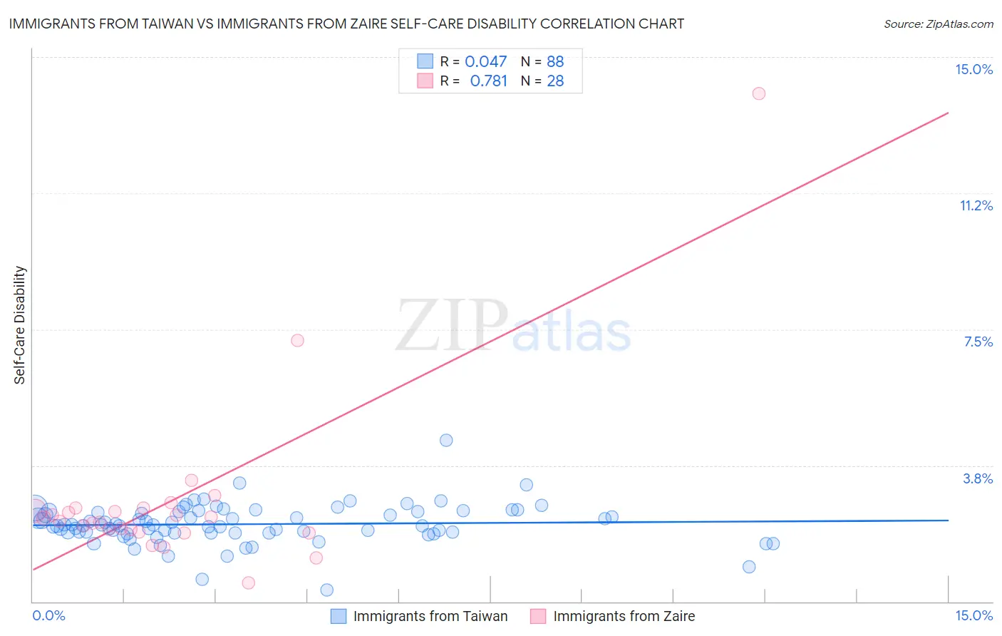 Immigrants from Taiwan vs Immigrants from Zaire Self-Care Disability