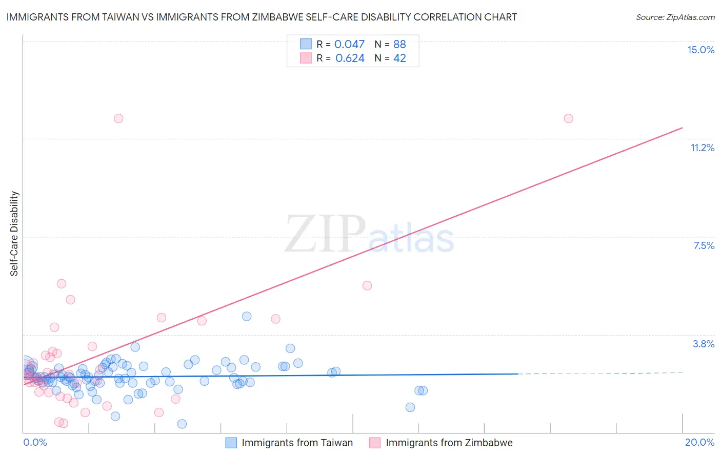 Immigrants from Taiwan vs Immigrants from Zimbabwe Self-Care Disability