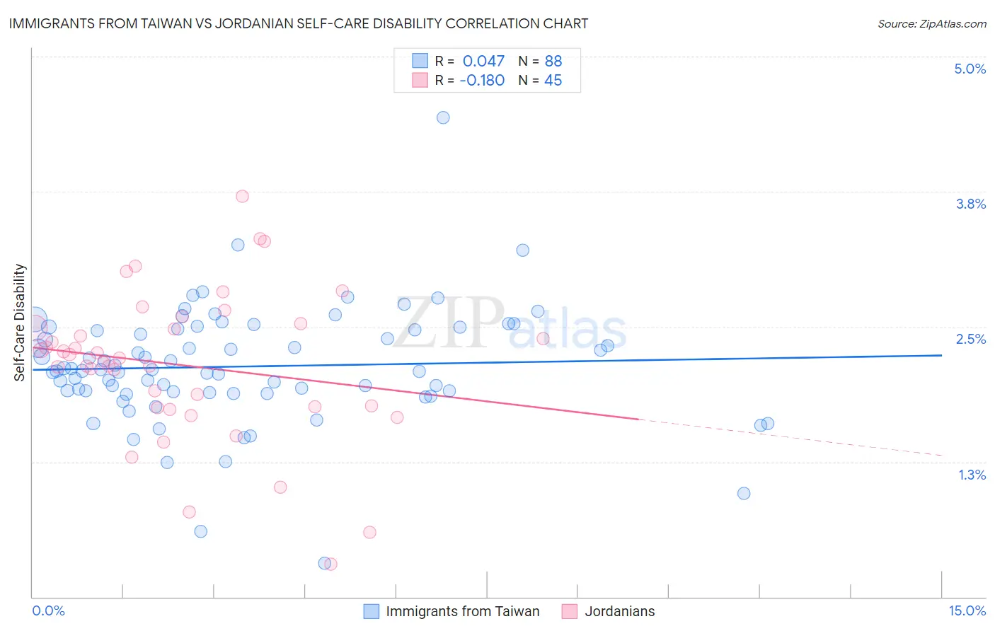 Immigrants from Taiwan vs Jordanian Self-Care Disability