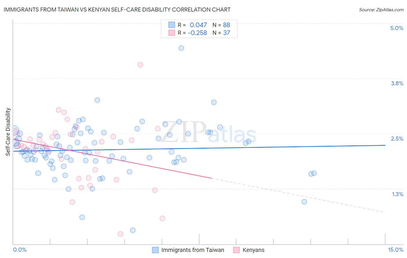 Immigrants from Taiwan vs Kenyan Self-Care Disability