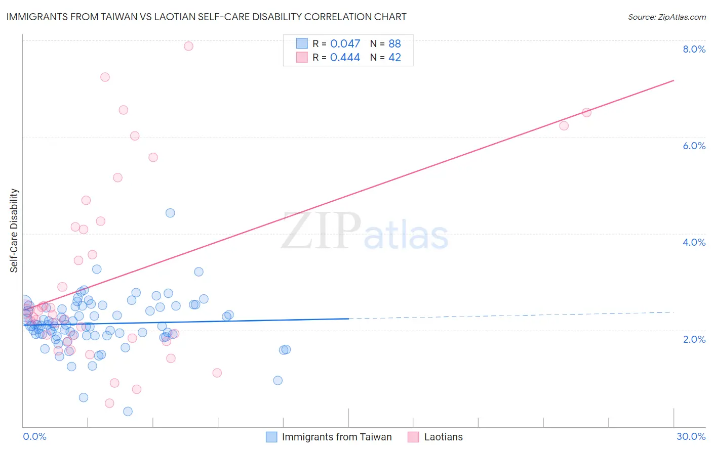 Immigrants from Taiwan vs Laotian Self-Care Disability