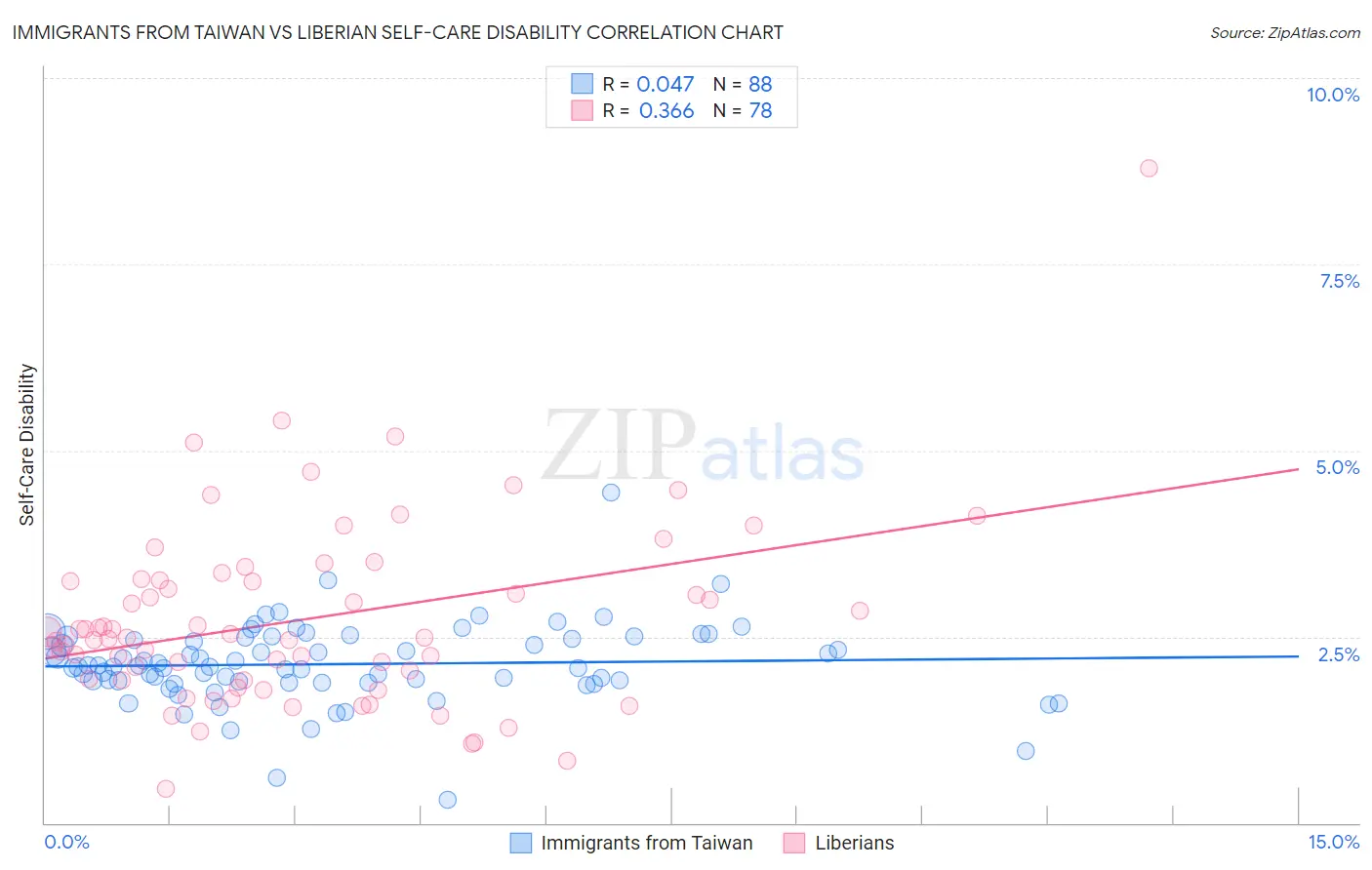 Immigrants from Taiwan vs Liberian Self-Care Disability