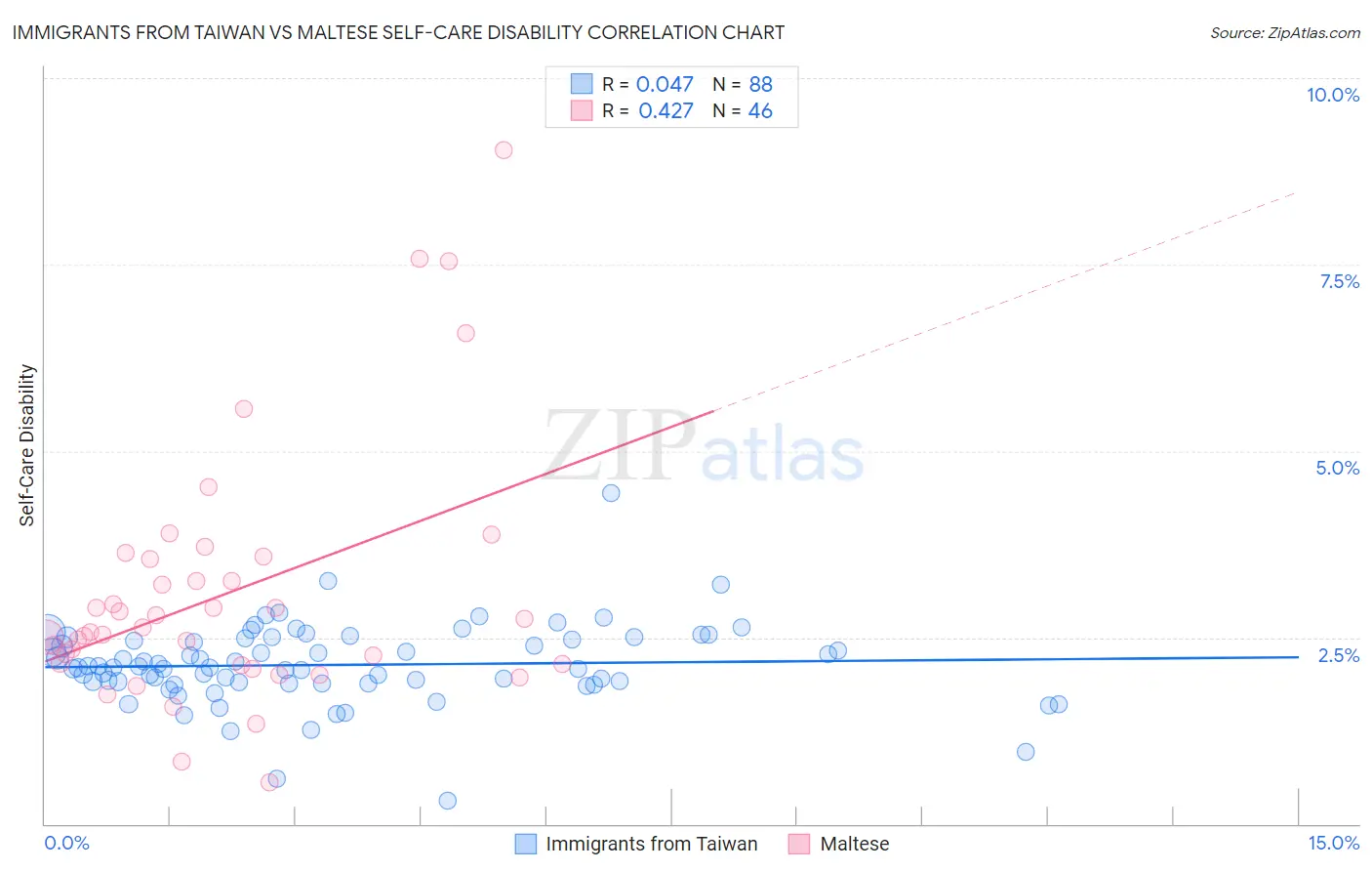 Immigrants from Taiwan vs Maltese Self-Care Disability