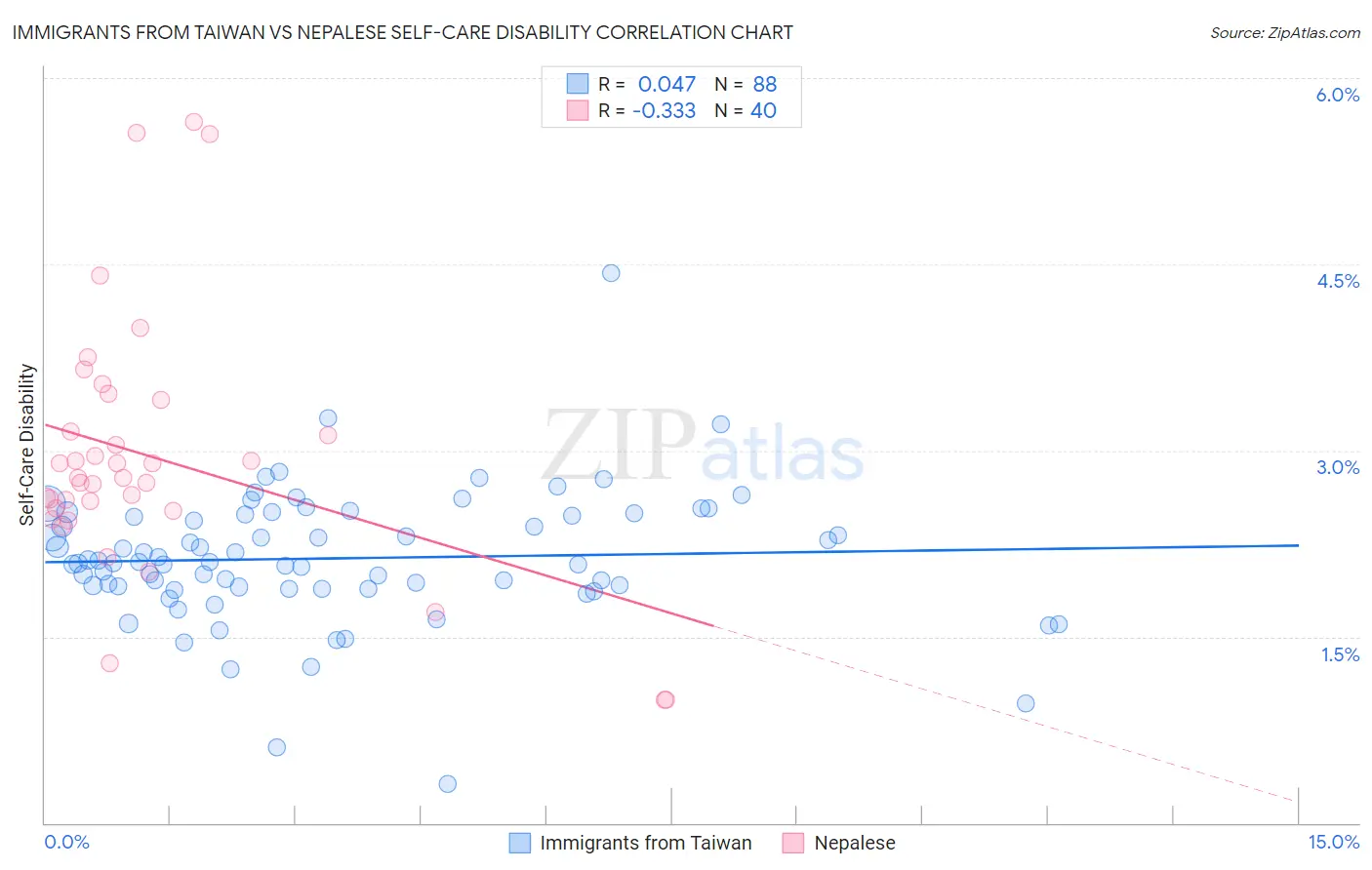 Immigrants from Taiwan vs Nepalese Self-Care Disability