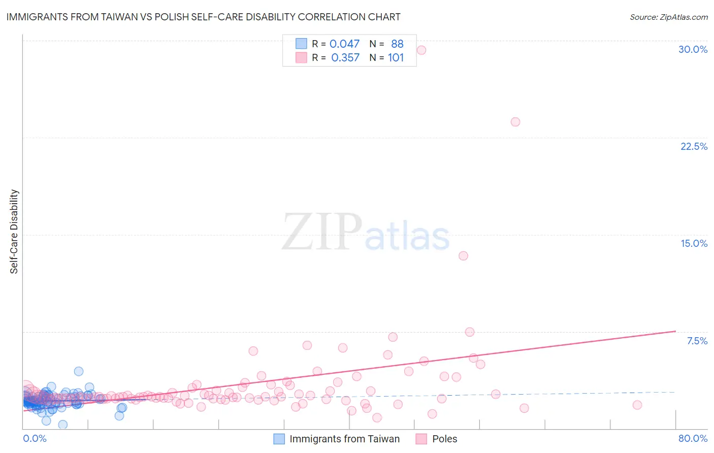 Immigrants from Taiwan vs Polish Self-Care Disability