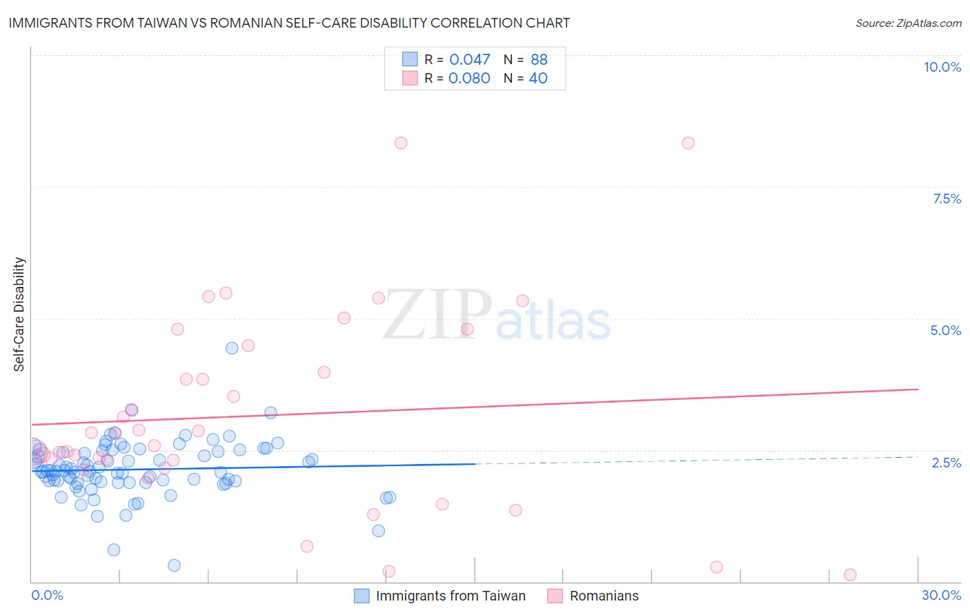 Immigrants from Taiwan vs Romanian Self-Care Disability