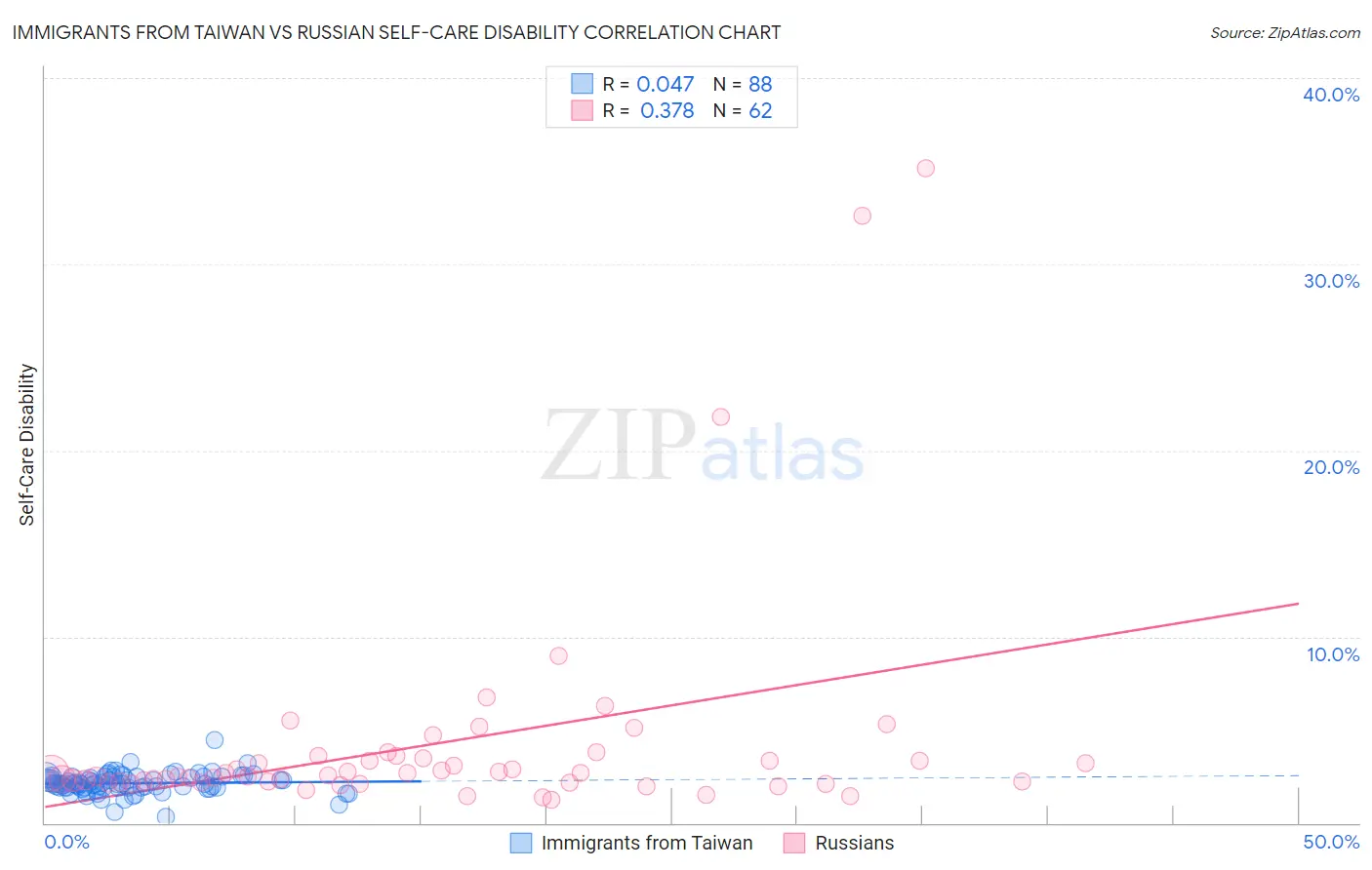 Immigrants from Taiwan vs Russian Self-Care Disability