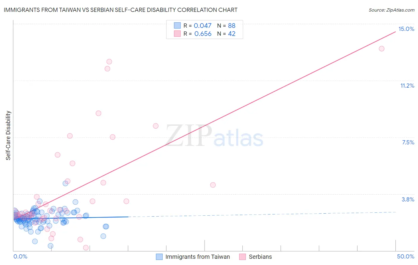 Immigrants from Taiwan vs Serbian Self-Care Disability