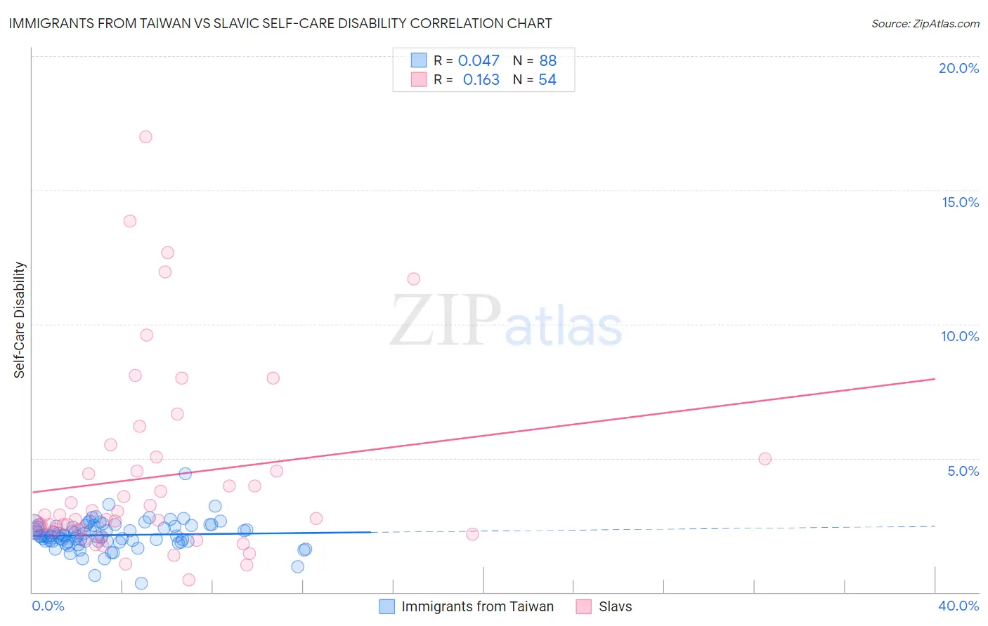 Immigrants from Taiwan vs Slavic Self-Care Disability