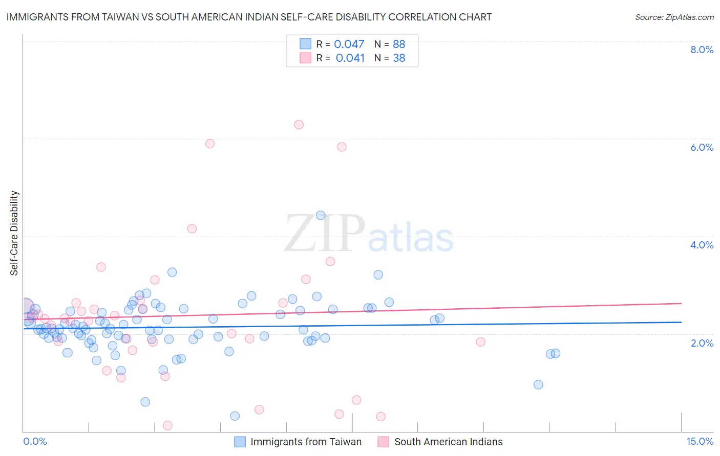 Immigrants from Taiwan vs South American Indian Self-Care Disability