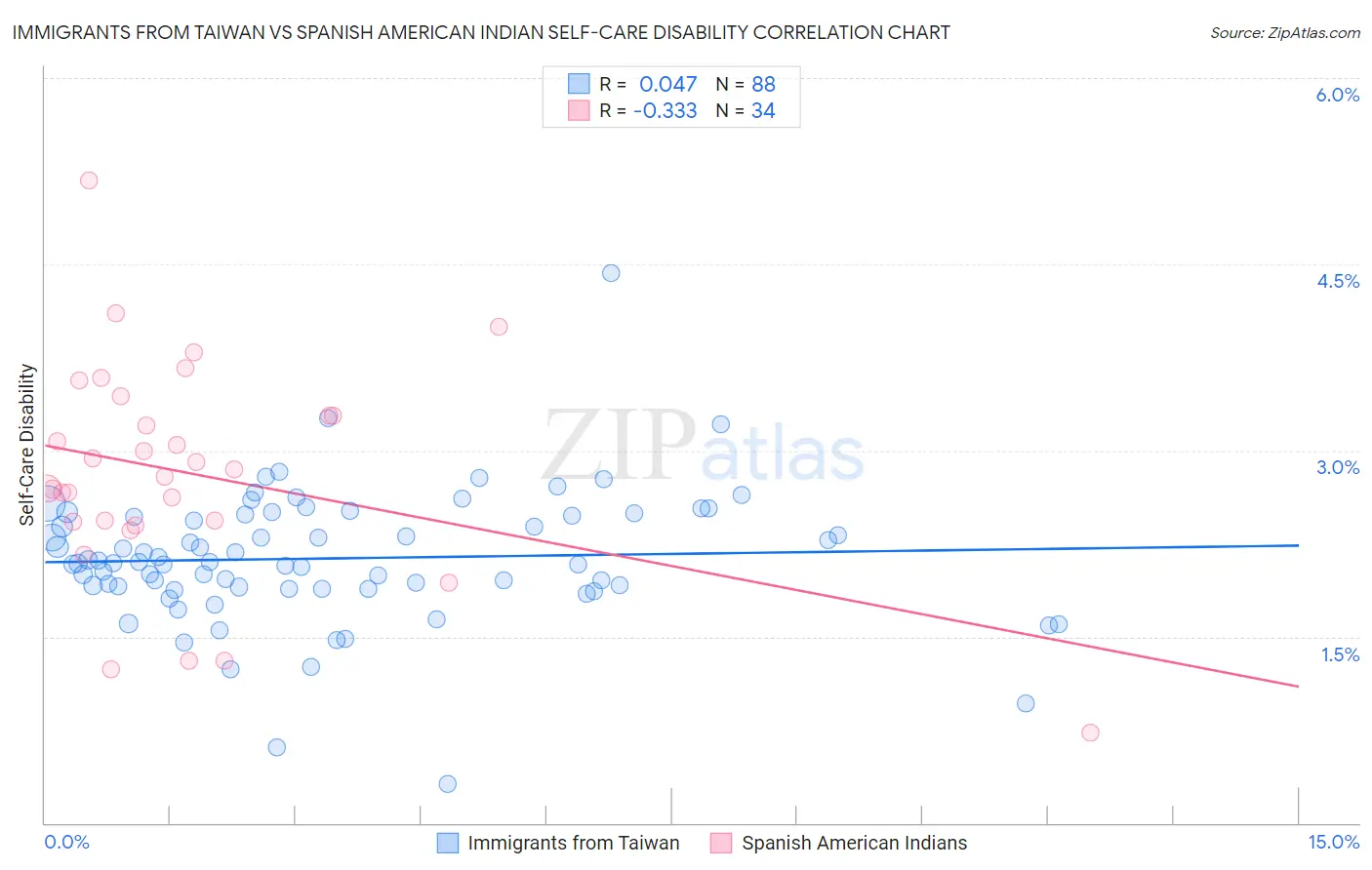 Immigrants from Taiwan vs Spanish American Indian Self-Care Disability