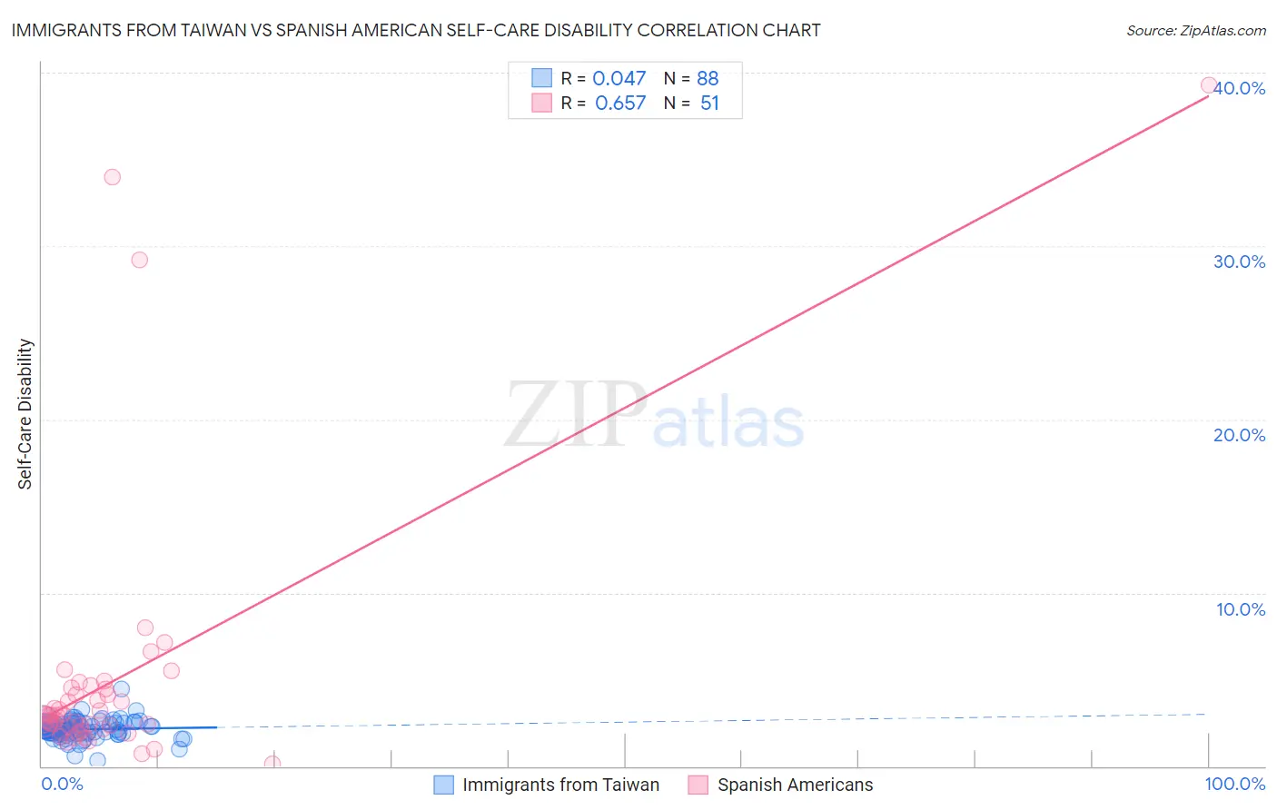 Immigrants from Taiwan vs Spanish American Self-Care Disability