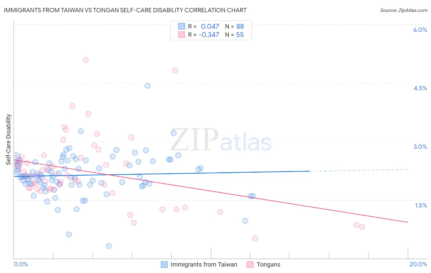 Immigrants from Taiwan vs Tongan Self-Care Disability