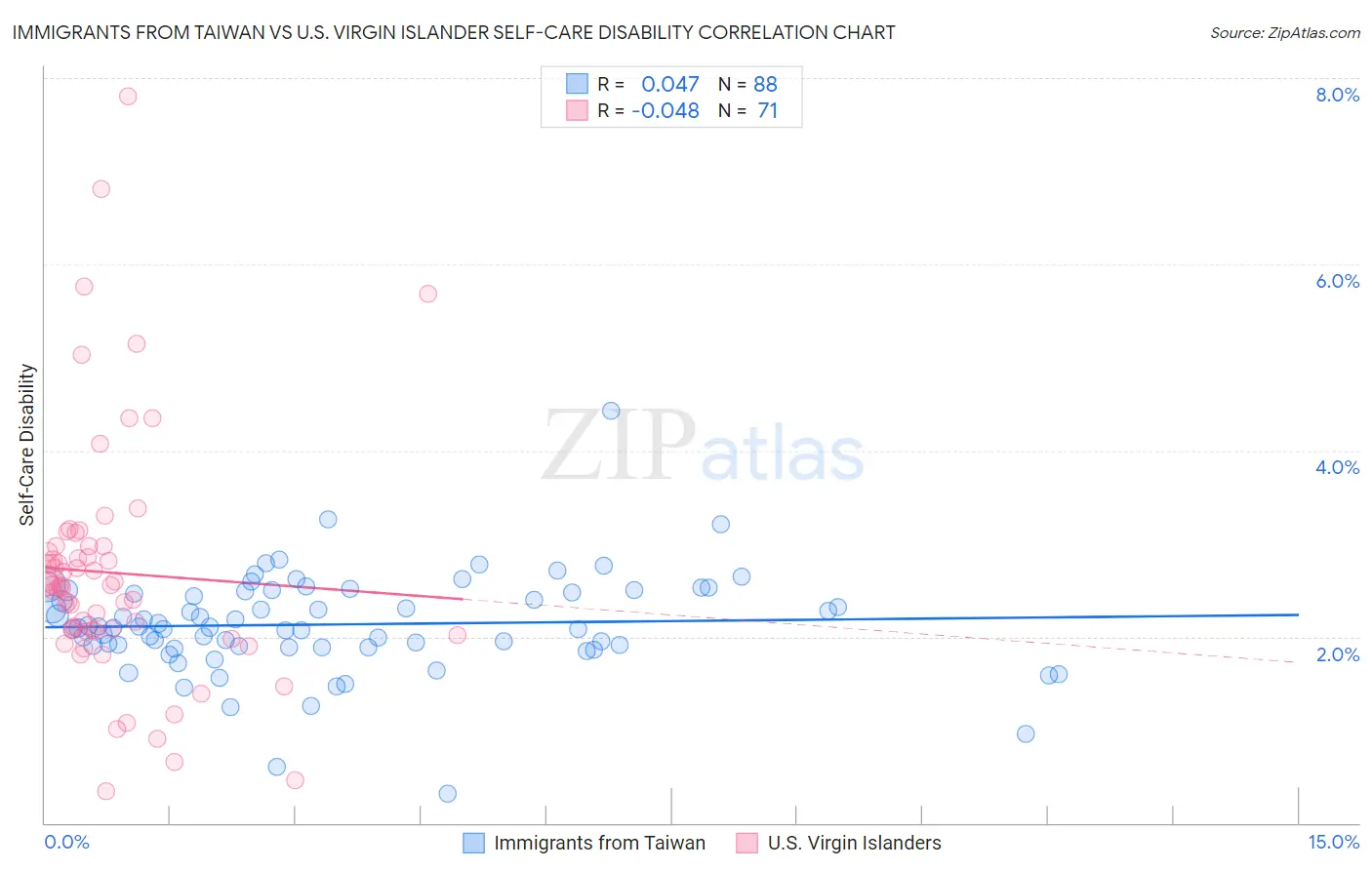 Immigrants from Taiwan vs U.S. Virgin Islander Self-Care Disability