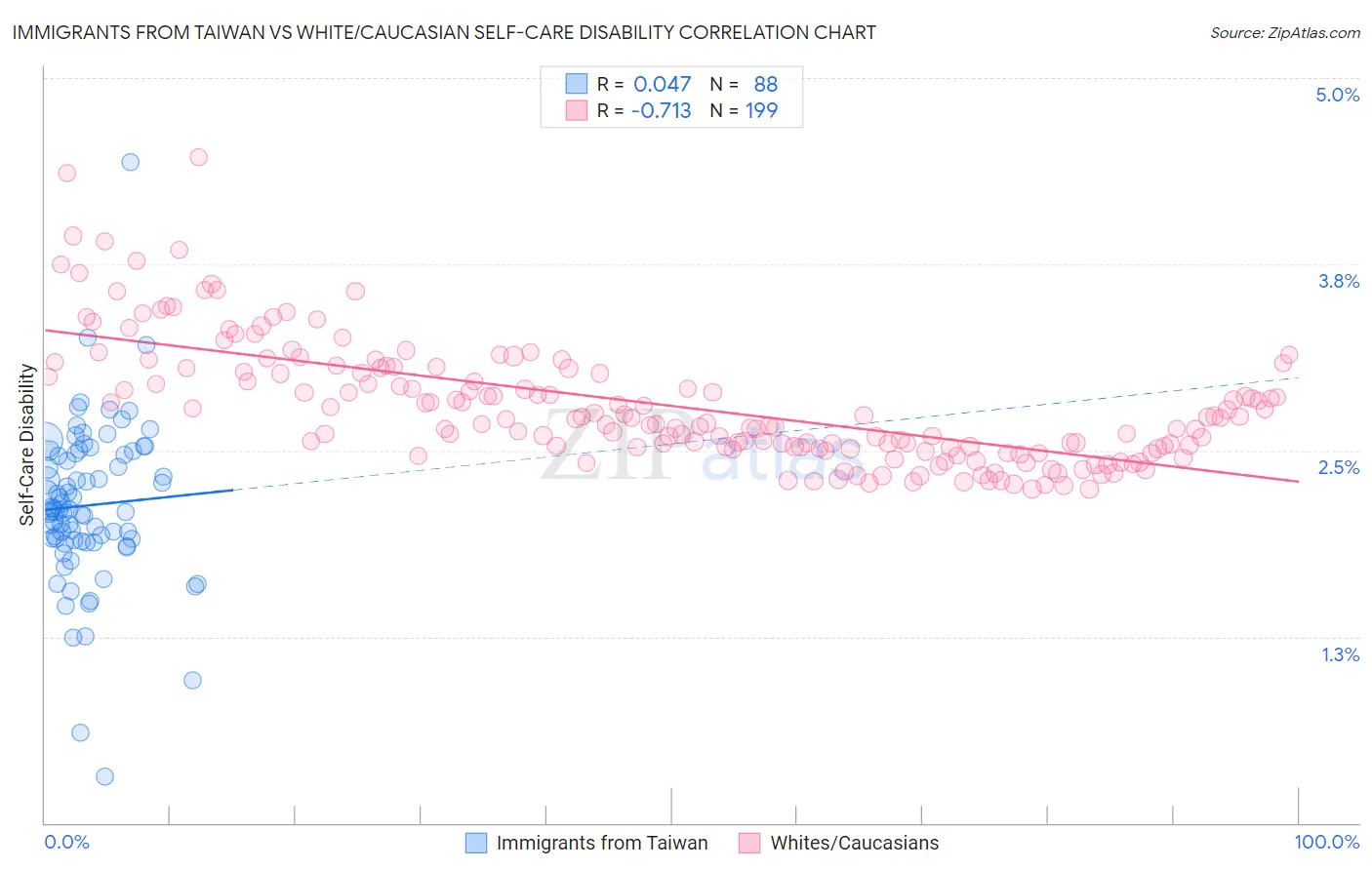 Immigrants from Taiwan vs White/Caucasian Self-Care Disability