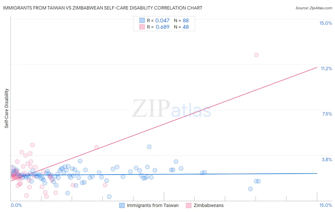 Immigrants from Taiwan vs Zimbabwean Self-Care Disability