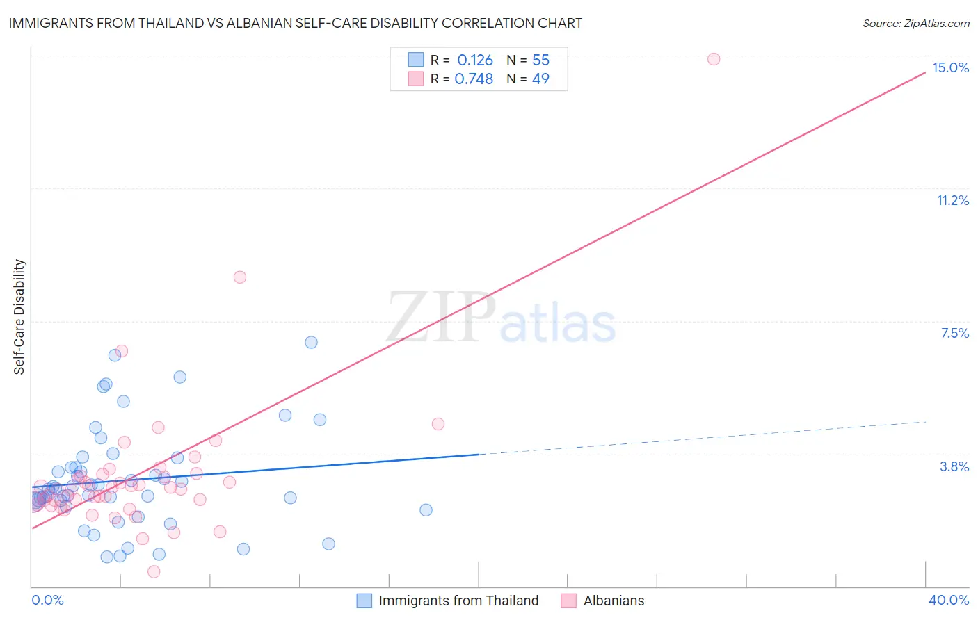 Immigrants from Thailand vs Albanian Self-Care Disability