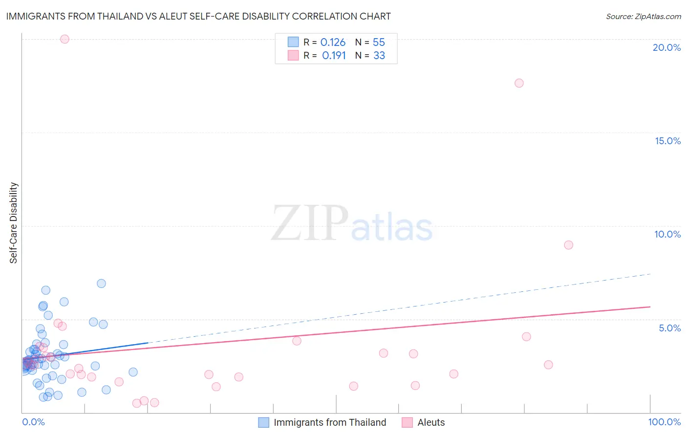 Immigrants from Thailand vs Aleut Self-Care Disability