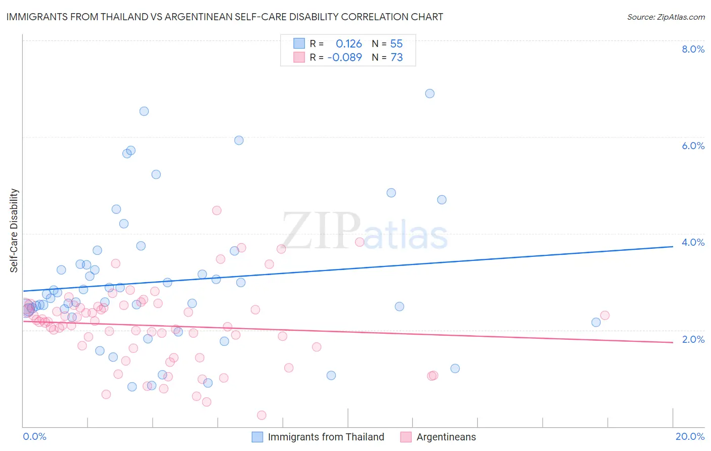Immigrants from Thailand vs Argentinean Self-Care Disability