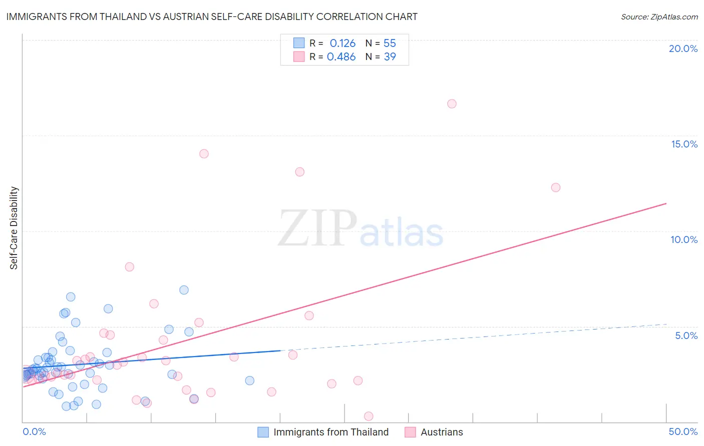 Immigrants from Thailand vs Austrian Self-Care Disability