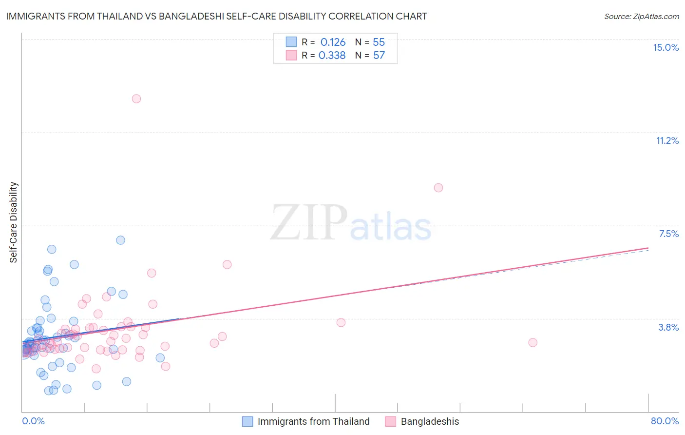 Immigrants from Thailand vs Bangladeshi Self-Care Disability