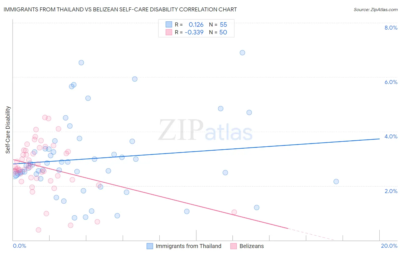 Immigrants from Thailand vs Belizean Self-Care Disability