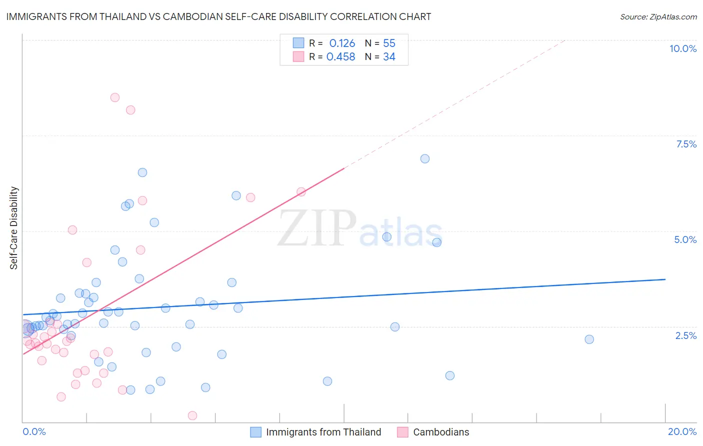 Immigrants from Thailand vs Cambodian Self-Care Disability