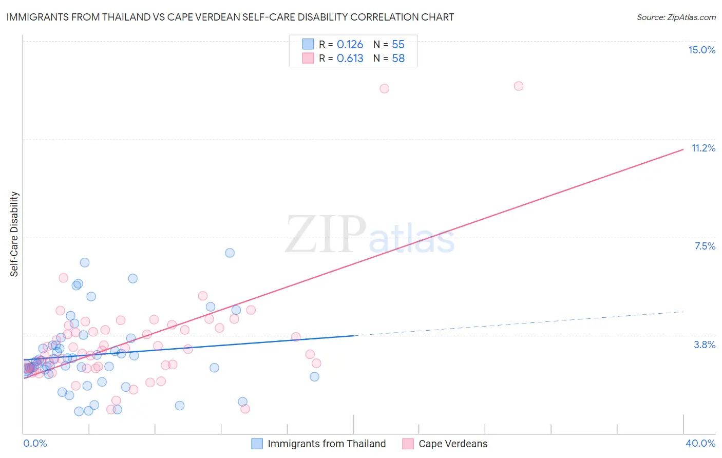 Immigrants from Thailand vs Cape Verdean Self-Care Disability