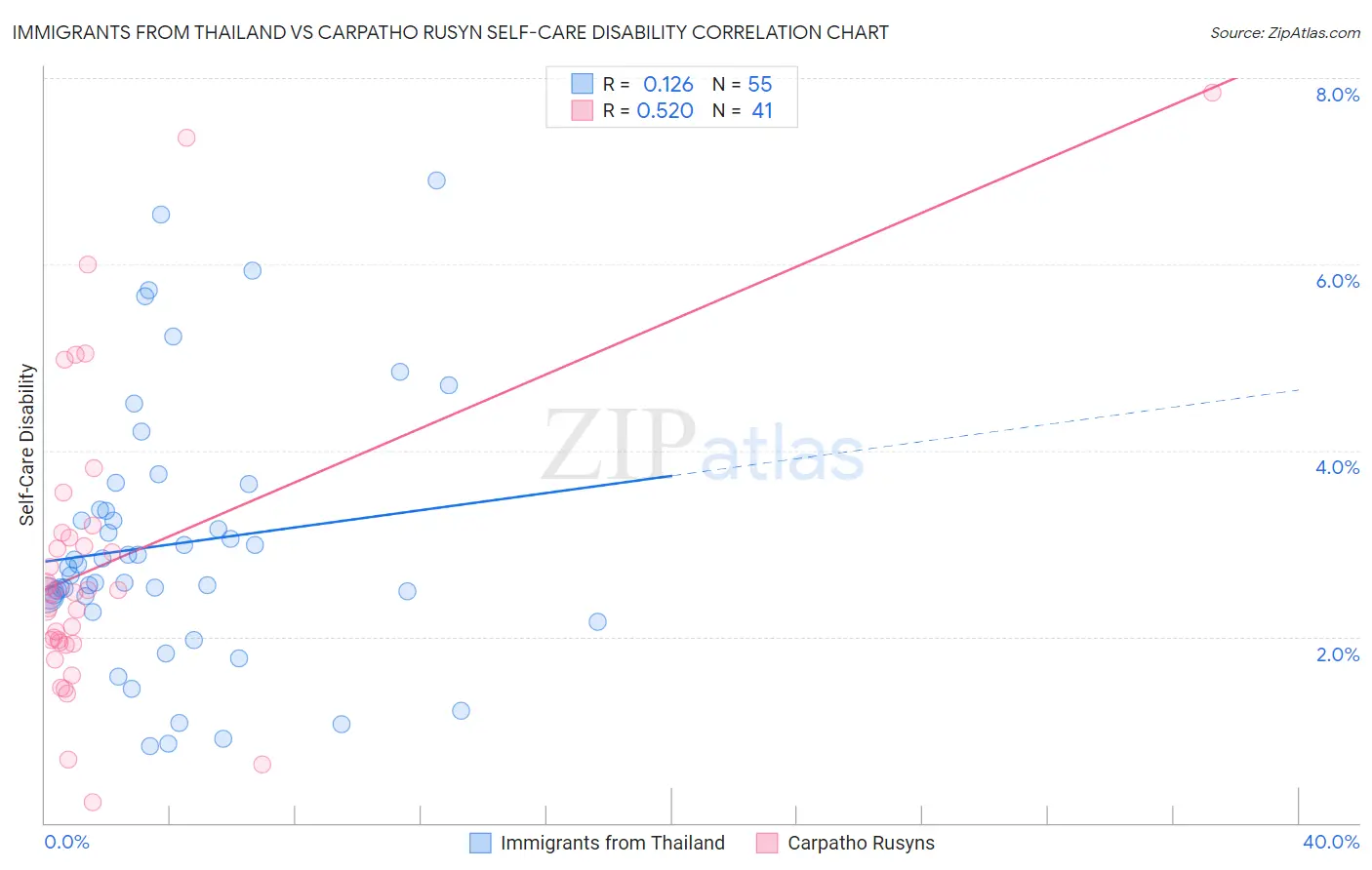 Immigrants from Thailand vs Carpatho Rusyn Self-Care Disability