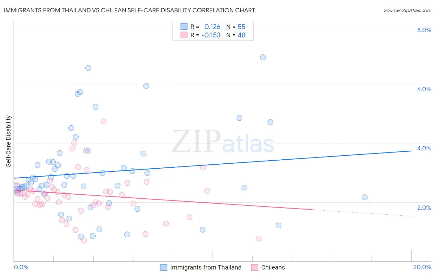 Immigrants from Thailand vs Chilean Self-Care Disability