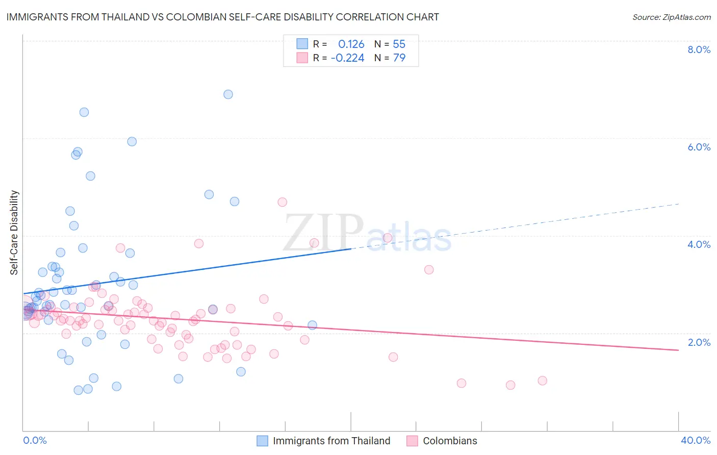Immigrants from Thailand vs Colombian Self-Care Disability