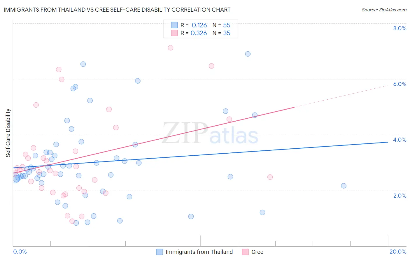 Immigrants from Thailand vs Cree Self-Care Disability