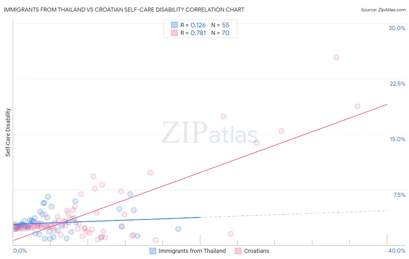 Immigrants from Thailand vs Croatian Self-Care Disability
