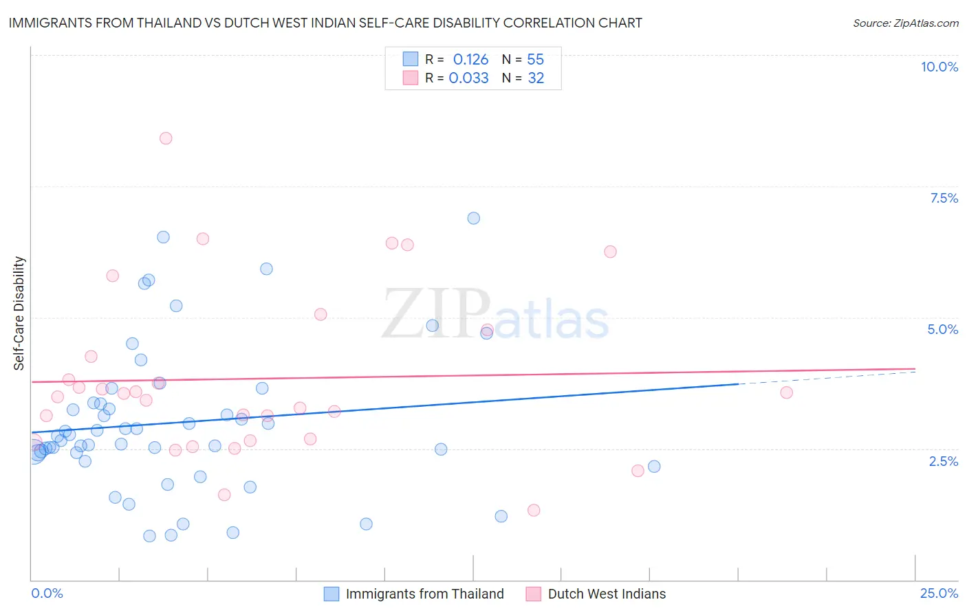 Immigrants from Thailand vs Dutch West Indian Self-Care Disability