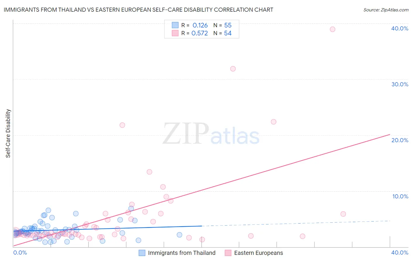 Immigrants from Thailand vs Eastern European Self-Care Disability