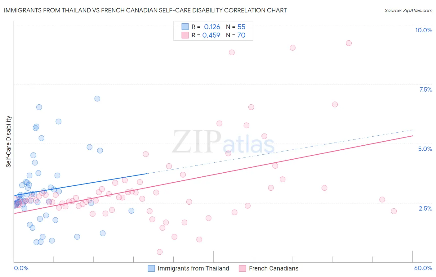 Immigrants from Thailand vs French Canadian Self-Care Disability